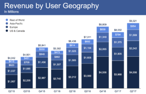 facebook-revenue-q2-2017